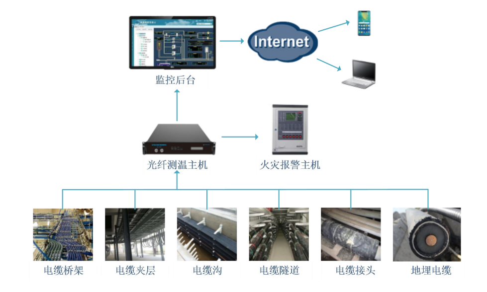 電纜（橋架、地埋）測(cè)溫及火災(zāi)報(bào)警解決方案